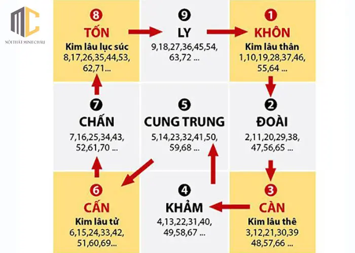 cách tính tuổi kim lâu